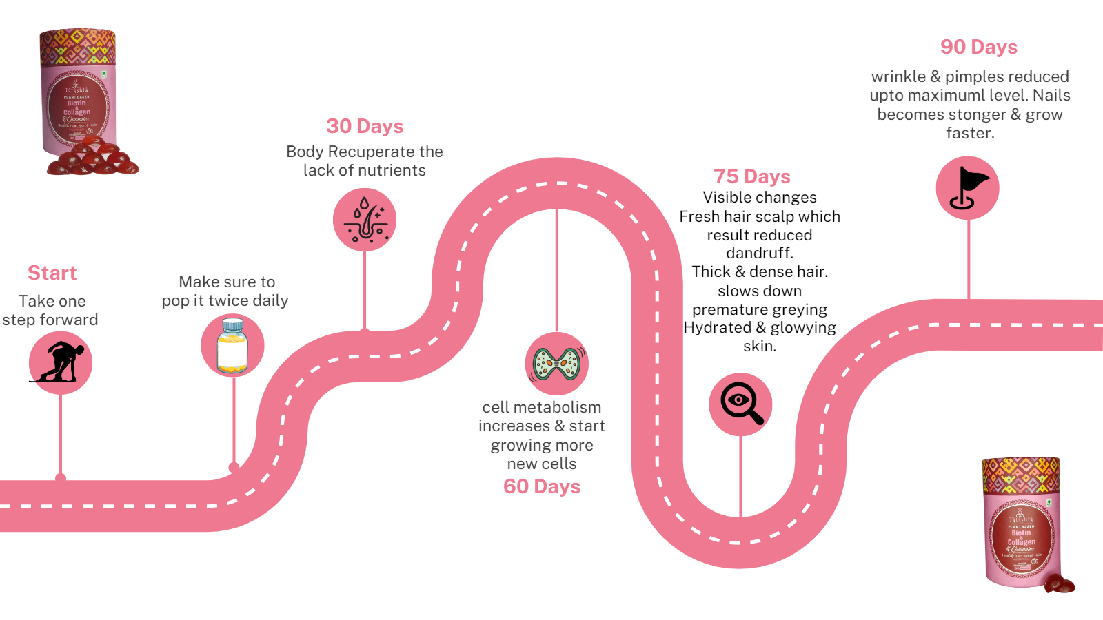 90 Days Road map with tatashta biotin & collagen- Day 1 to day 90